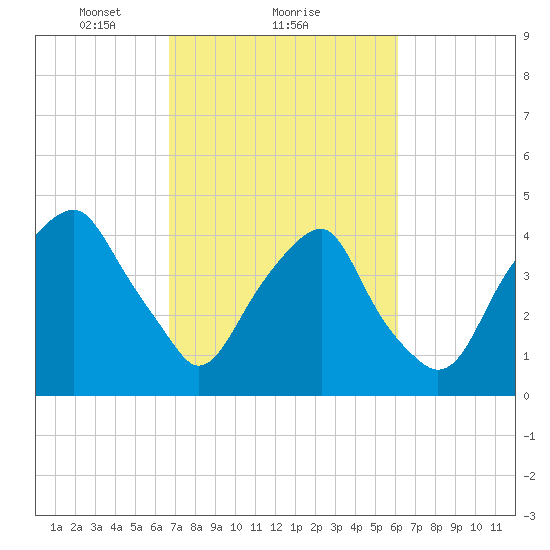 Bald Head Island tide chart for Tuesday, February 28, 2023