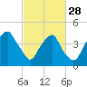 Bald Head Island tide chart for Tuesday, February 28, 2023