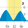Bald Head Island tide chart for Thursday, February 2, 2023