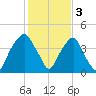 Bald Head Island tide chart for Friday, February 3, 2023