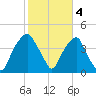Bald Head Island tide chart for Saturday, February 4, 2023