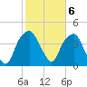 Bald Head Island tide chart for Monday, February 6, 2023
