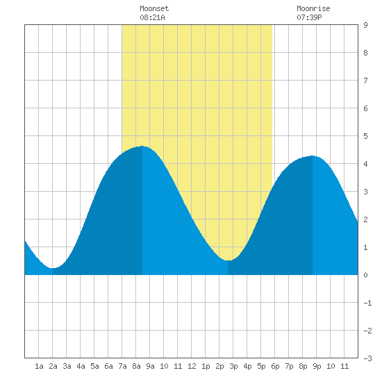 Bald Head Island tide chart for Tuesday, February 7, 2023