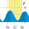 Bald Head Island tide chart for Tuesday, February 7, 2023