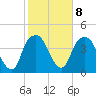 Bald Head Island tide chart for Wednesday, February 8, 2023