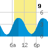 Bald Head Island tide chart for Thursday, February 9, 2023
