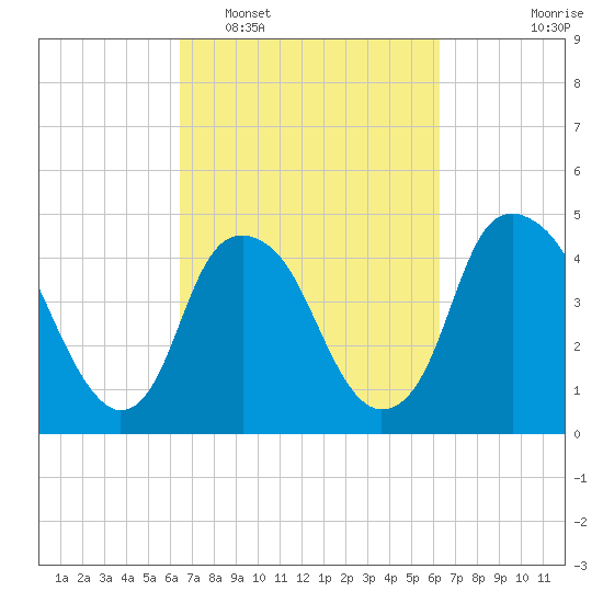 Bald Head Island tide chart for Saturday, March 11, 2023