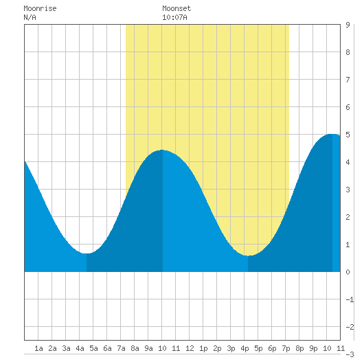 Bald Head Island tide chart for Sunday, March 12, 2023