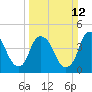 Bald Head Island tide chart for Sunday, March 12, 2023
