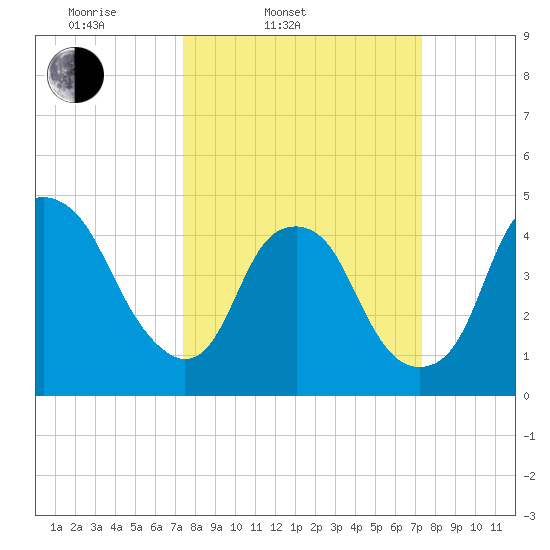 Bald Head Island tide chart for Tuesday, March 14, 2023