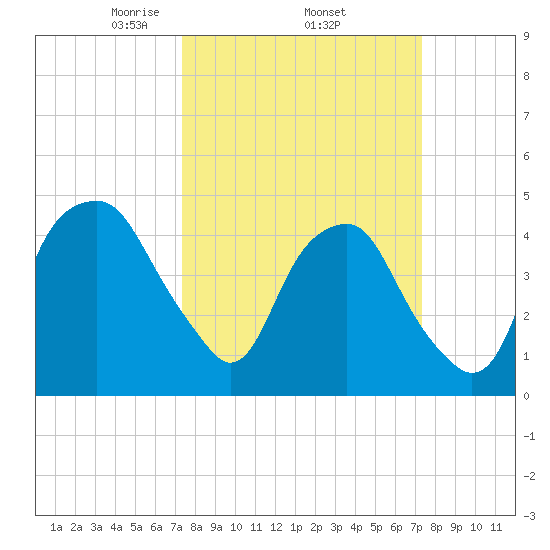 Bald Head Island tide chart for Thursday, March 16, 2023