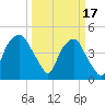 Bald Head Island tide chart for Friday, March 17, 2023