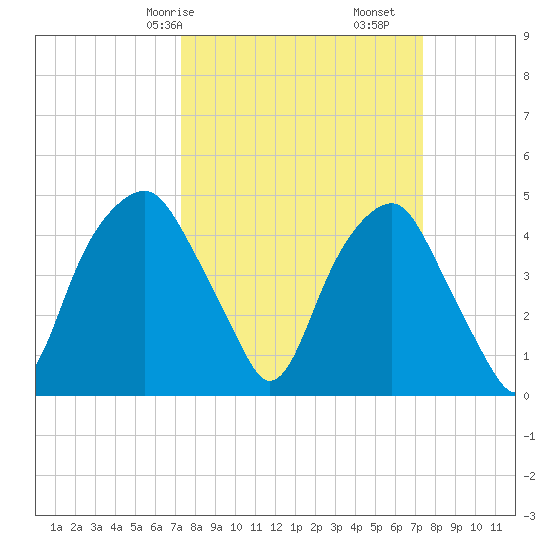 Bald Head Island tide chart for Saturday, March 18, 2023
