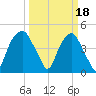 Bald Head Island tide chart for Saturday, March 18, 2023