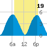 Bald Head Island tide chart for Sunday, March 19, 2023