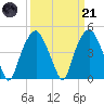 Bald Head Island tide chart for Tuesday, March 21, 2023