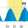 Bald Head Island tide chart for Wednesday, March 22, 2023