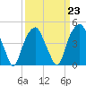 Bald Head Island tide chart for Thursday, March 23, 2023