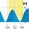 Bald Head Island tide chart for Friday, March 24, 2023