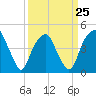 Bald Head Island tide chart for Saturday, March 25, 2023