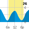 Bald Head Island tide chart for Sunday, March 26, 2023