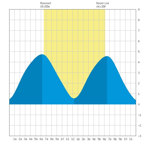 Bald Head Island tide chart for Sunday, March 5, 2023