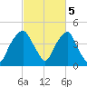 Bald Head Island tide chart for Sunday, March 5, 2023