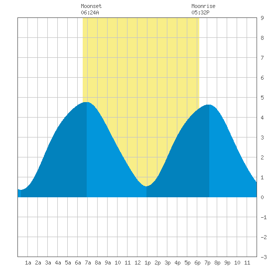 Bald Head Island tide chart for Monday, March 6, 2023