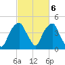 Bald Head Island tide chart for Monday, March 6, 2023