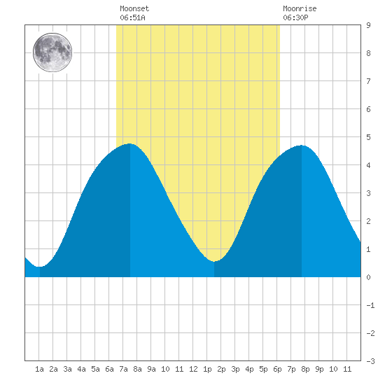 Bald Head Island tide chart for Tuesday, March 7, 2023