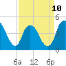 Bald Head Island tide chart for Monday, April 10, 2023