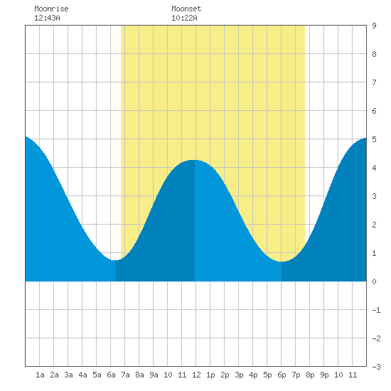 Bald Head Island tide chart for Tuesday, April 11, 2023