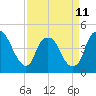 Bald Head Island tide chart for Tuesday, April 11, 2023