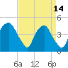 Bald Head Island tide chart for Friday, April 14, 2023