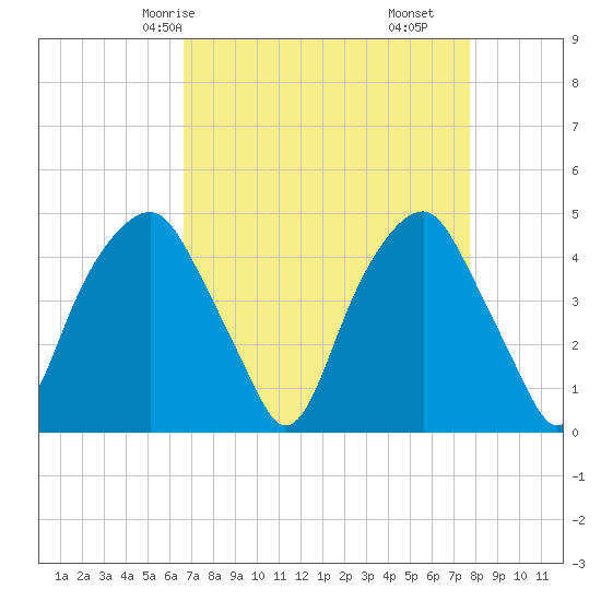 Bald Head Island tide chart for Sunday, April 16, 2023