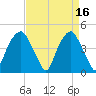 Bald Head Island tide chart for Sunday, April 16, 2023