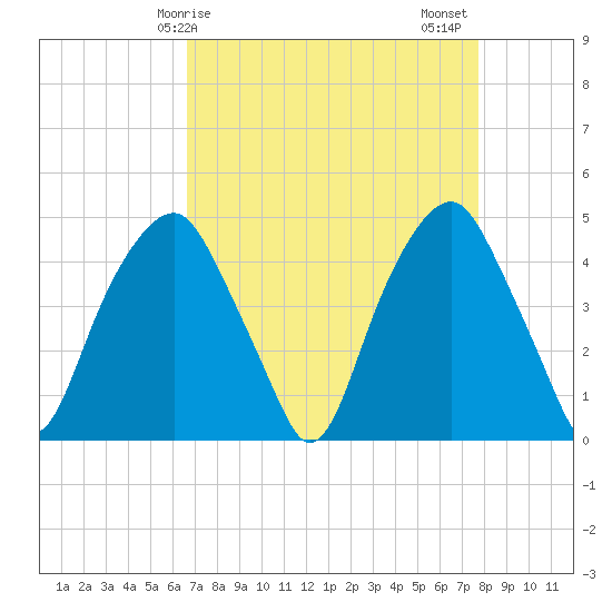 Bald Head Island tide chart for Monday, April 17, 2023
