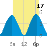 Bald Head Island tide chart for Monday, April 17, 2023