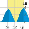 Bald Head Island tide chart for Tuesday, April 18, 2023