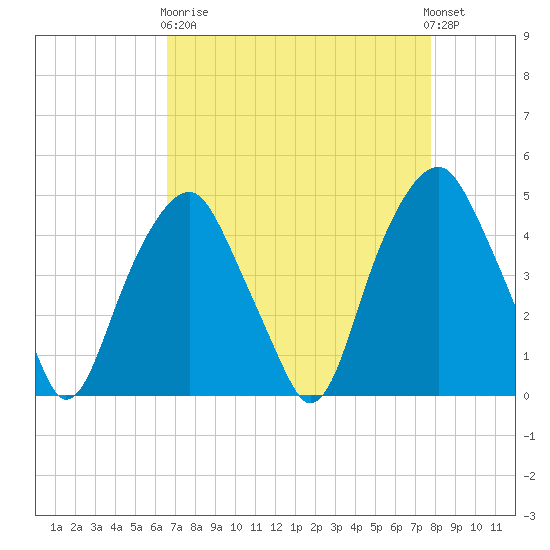 Bald Head Island tide chart for Wednesday, April 19, 2023