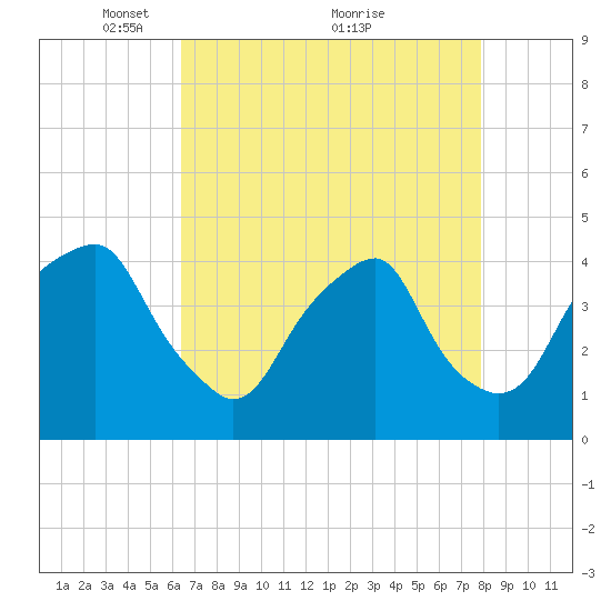 Bald Head Island tide chart for Friday, April 28, 2023