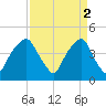 Bald Head Island tide chart for Sunday, April 2, 2023