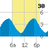 Bald Head Island tide chart for Sunday, April 30, 2023
