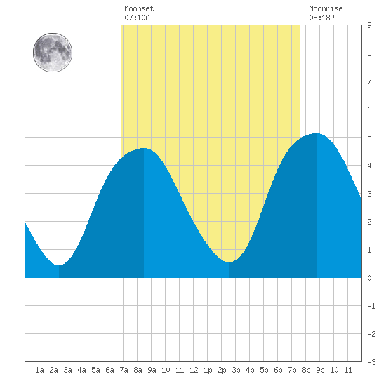 Bald Head Island tide chart for Thursday, April 6, 2023
