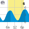 Bald Head Island tide chart for Thursday, April 6, 2023