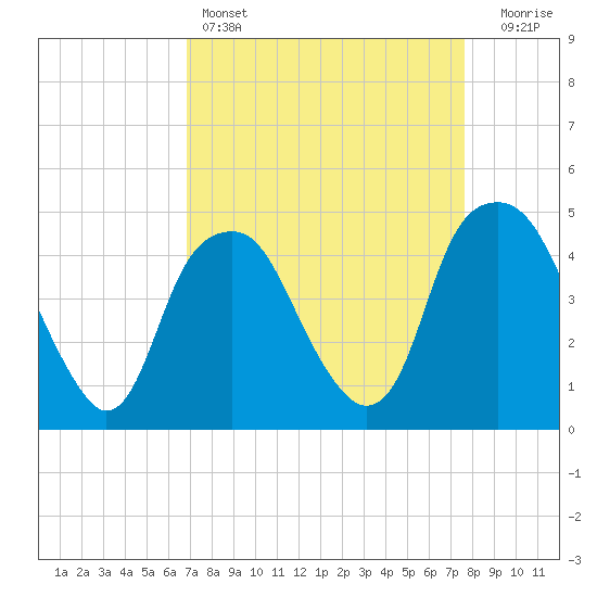 Bald Head Island tide chart for Friday, April 7, 2023