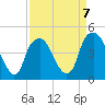 Bald Head Island tide chart for Friday, April 7, 2023