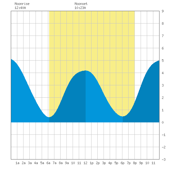 Bald Head Island tide chart for Wednesday, May 10, 2023