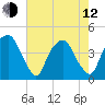 Bald Head Island tide chart for Friday, May 12, 2023