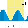 Bald Head Island tide chart for Saturday, May 13, 2023